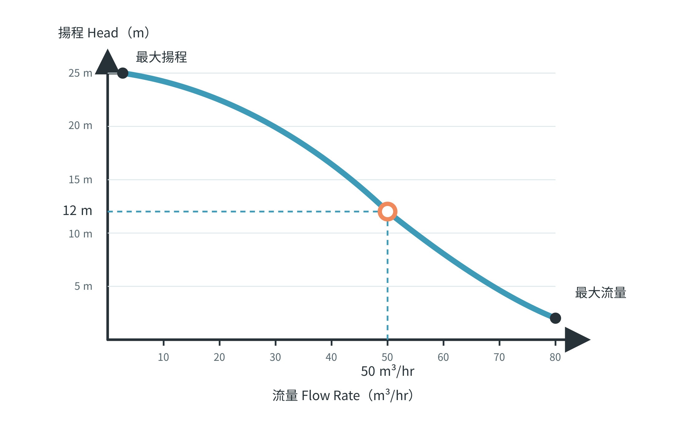 选择沉水泵浦时，如何看懂流量、扬程与马力？