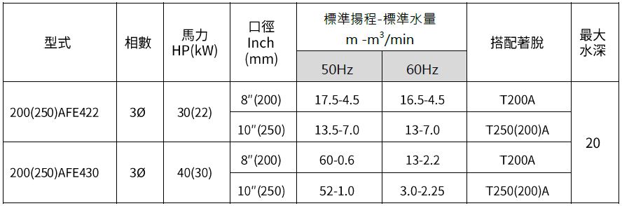 [新品上市] 200(250)AFE422/430 污物废水泵浦